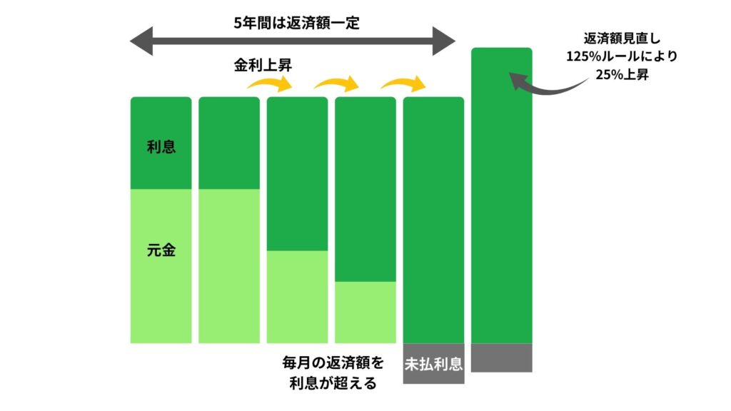 125%ルール「未払い利息」